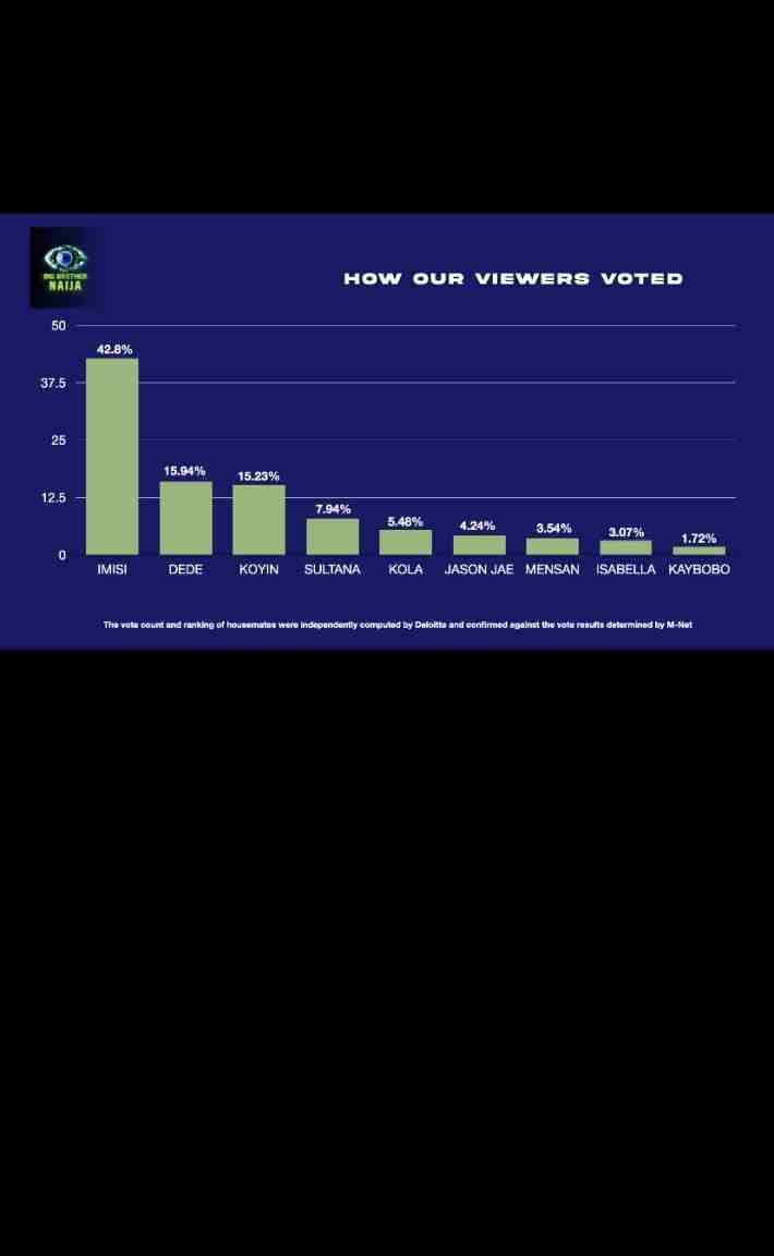 Imisi: How Viewers Voted In The BBNaija Season 10 Finale