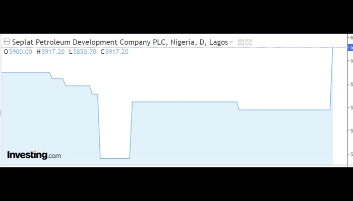Arbitrage Gap Widens As Seplat London Listing Drives Price Surge