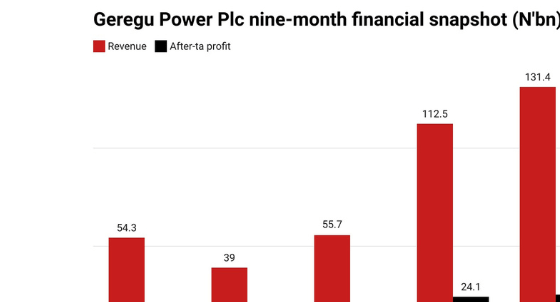 Surging Revenue Drives Geregu Power To Five-Year Profit Peak