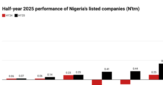 Half-Year 2025 Performance Of Nigeria’s Leading Companies