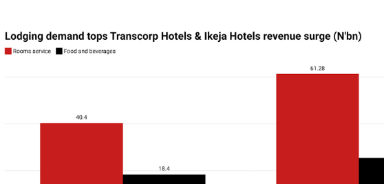 Lodging demand is surging across Nigeria, filling hotel rooms, energising restaurants, and keeping conference halls busy.