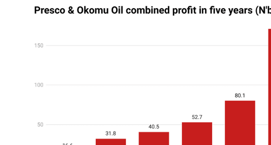 Presco has been making waves in Nigeria’s palm-oil industry this year, riding the surge in global crude palm-oil (CPO) prices.