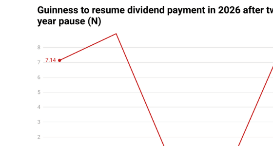 Guinness Nigeria Plc will resume dividends in 2026 after a two-year pause.Earlier, the brewer faced heavy losses from currency devaluation…