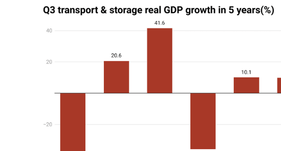 Nigeria’s transport sector entered Q3 2025 under rising pressure. Roads bore heavy use, and ports faced long queues.….