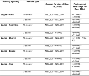 Christmas Travel begins in Lagos as thousands prepare to return home to the South-East for family gatherings and celebrations…